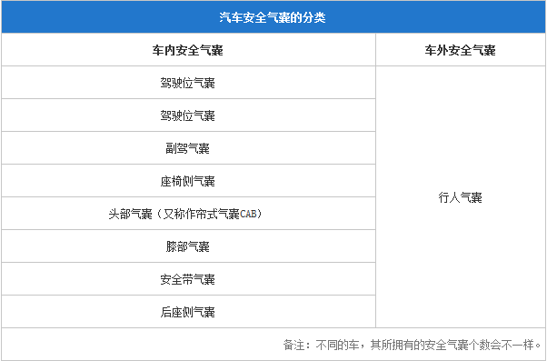 安全气囊分布情况