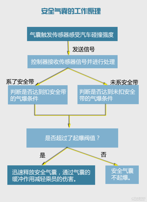 安全气囊的工作原理